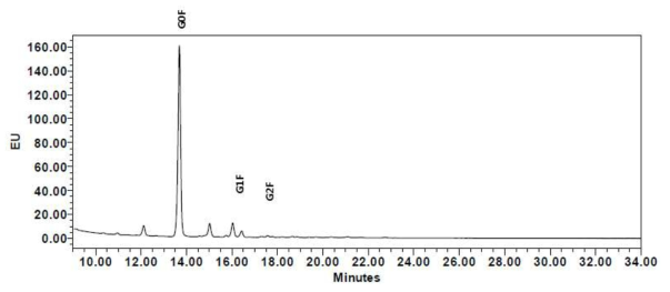 NNK_EG12 IgG glycan 스펙트럼