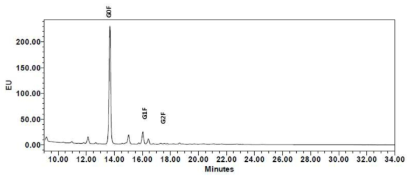 NNK_EF12 IgG glycan 스펙트럼