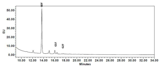 NNK_FG12 IgG glycan 스펙트럼