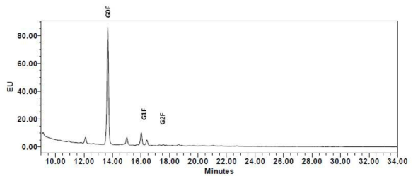 NNK_AB9 IgG glycan 스펙트럼