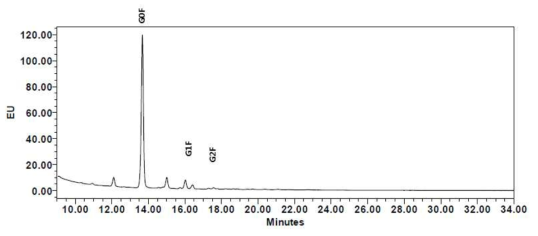 NNK_AF10 IgG glycan 스펙트럼