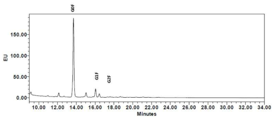 NNK_AA7 IgG glycan 스펙트럼