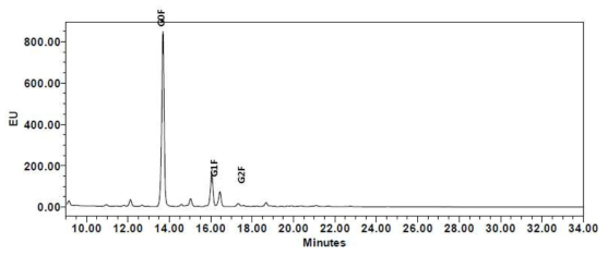 NNK_AG8 IgG glycan 스펙트럼