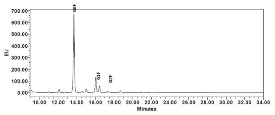 NNK_GG12 IgG glycan 스펙트럼