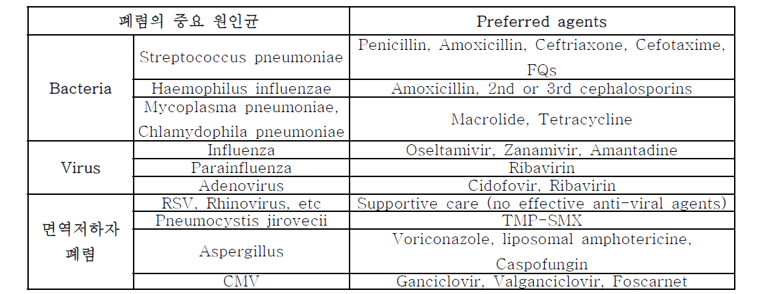 폐렴의 중요 원인균에 대한 적절한 항생제 구분