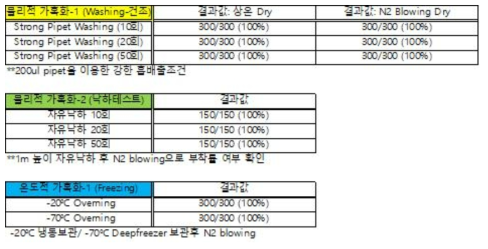 전용칩- 졸겔 Spotting 이후 가혹화 테스트결과