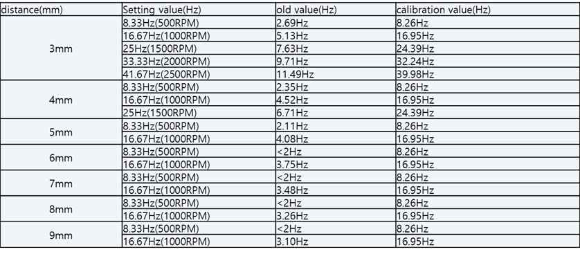 Frequency meter를 이용한 Linear stage 구동거리별 Shaking 보정결과표