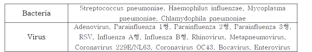 급성호흡기 감염병 타겟 16종