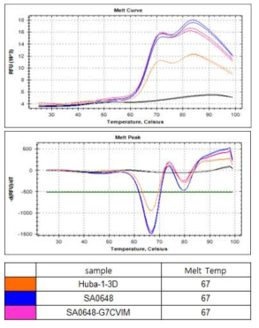 DLK1-SA0648 naked와 G7CVIM 형태 항체의 thermostability 확인