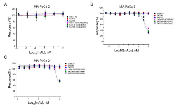 DLK1-negative 세포에서 DLK1-ADC의 cytotoxicity 확인