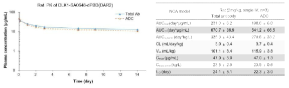 LC-MS를 이용한 DLK1-ADC의 rat PK 분석