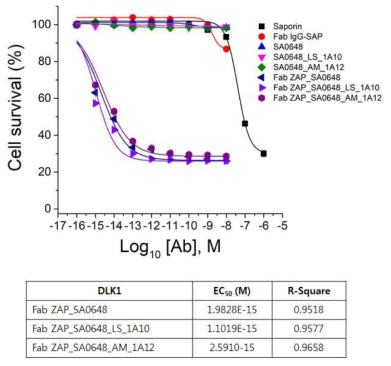 Fab-Zap assay를 통한 DLK1-SA0648 항체 변이체 2종의 세포 독성 효과 확인