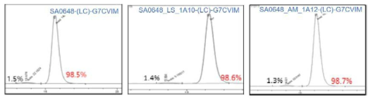 DLK1-SA0648 항체 변이체 LC-G7CVIM의 SEC-HPLC 분석