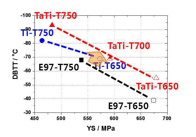 Improvement of YS and DBTT in (Ta+Ti)-RAFM