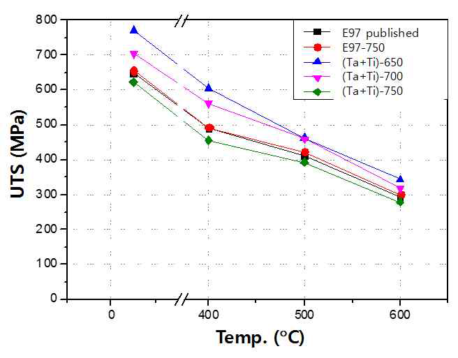 Improvement of tensile strengths of (Ta+Ti)-RAFM at high temperatures