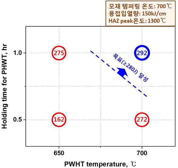 Charpy V-notch impact toughness of TATI steel with different PWHT condition