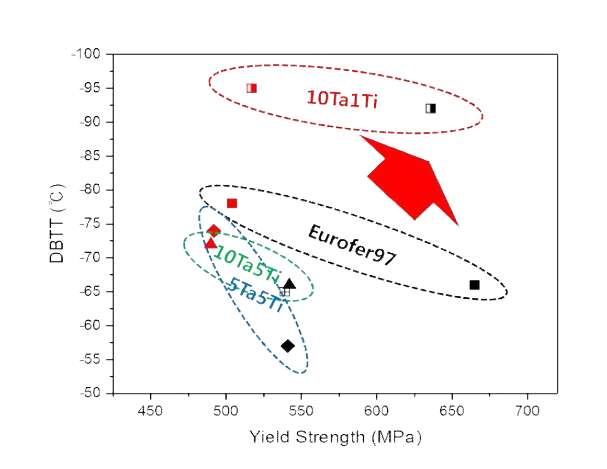 Superior mechanical properties of (Ta+Ti)-containing RAFM steel developed in this research compared with the previous RAFM steel such as Eurofer97