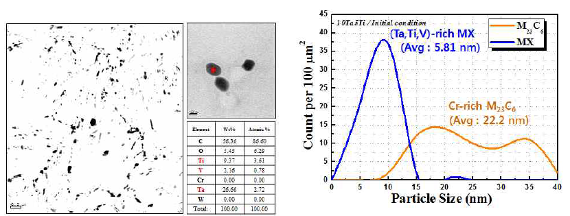 10Ta5Ti 개선 후보합금의 석출물 크기 및 분율