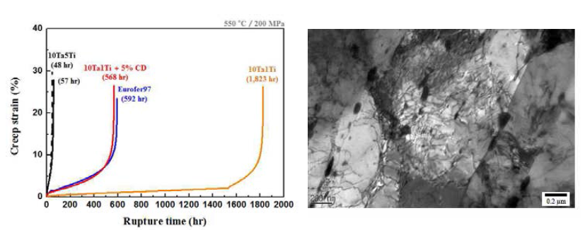 10Ta5Ti 개선 후보합금의 크리프 특성 비교 및 크리프 후 미세조직