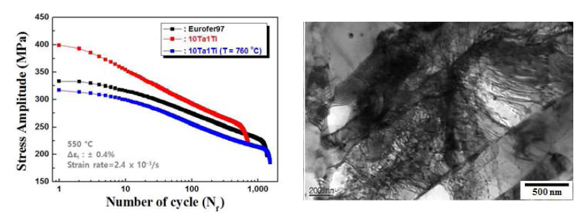 10Ta5Ti 개선강재의 저주기 피로 특성 비교 및 피로 후 미세조직