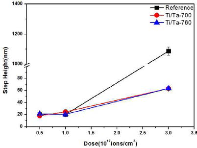 Comparison of surface swelling due to He bubble formation