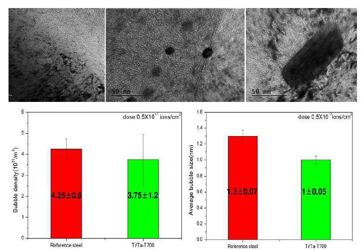 Characteristics of He bubbles in RAFM steels