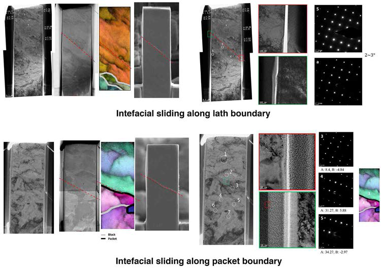 (상) 래스 결정립계와 (하) 패킷 결정립계면을 따라 boundary sliding 형태의 소성변형 거동이 발생하였음. TEM 이미지 및 전자 회절 분석을 통해 각각의 결정립계가 래쓰와 패킷 사이의 경계면임을 확인하였음