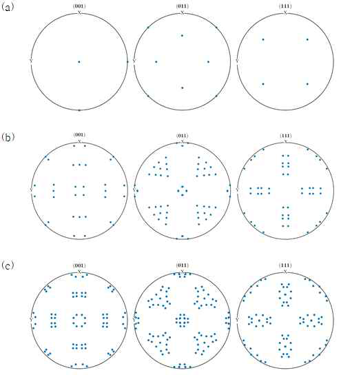 (001), (011) and (111) pole figure of (a) prior austenite, (b) N-W orientation relation and (c) K-S orientation relation