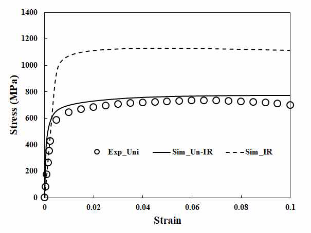 Prediction of macroscale mechanical behavior of irradiated TaTi-RAFM steel