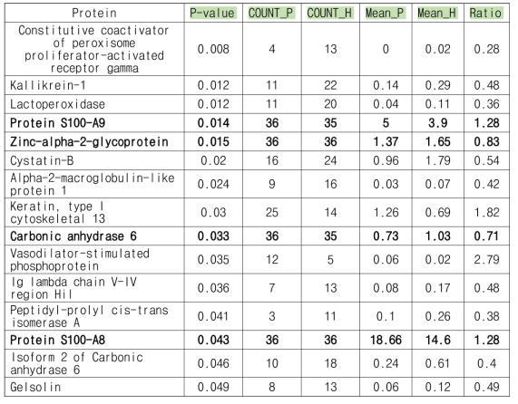 유의미한 차이를 보이는 단백질 리스트