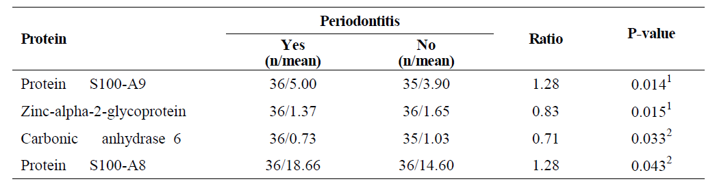 Candidate proteins of periodontitis by paired test among paired samples (N=72)