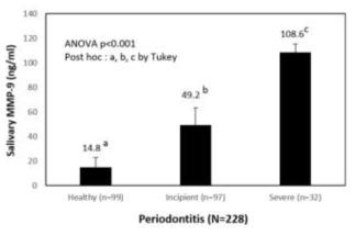 치주질환 유무에 따른 타액 MMP-9