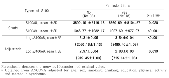 Salivary S100-A8 and S100-A9 (pg/ml) according to periodontitis(N=326)