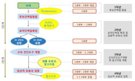 연구 개념도