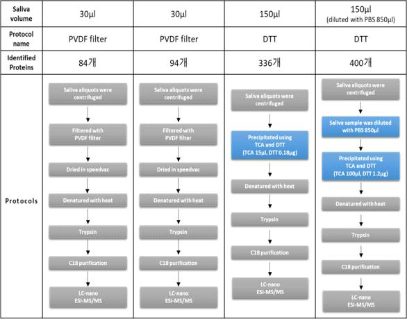 타액 샘플양에 따른 분석된 단백질 개수와 실험 방법 모식도