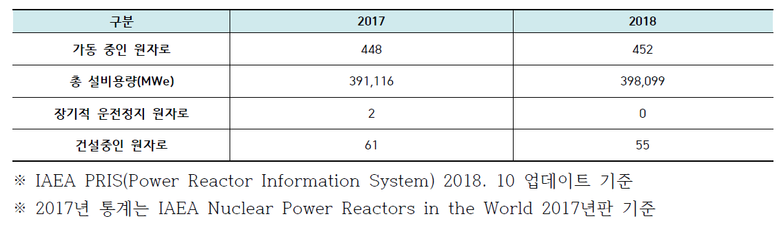 세계 원자력발전소 현황