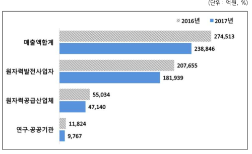 2016~2017년 원자력산업분야 매출액