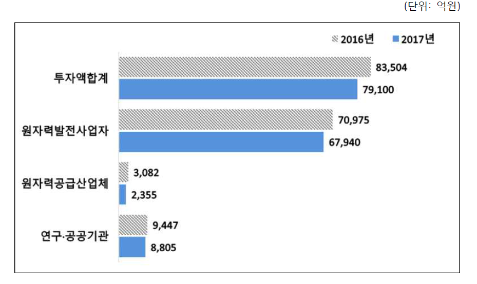 2016~2017년 원자력산업분야 투자액 비교