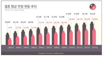 우리나라 결혼적령기의 증가를 보여주는 통계청 데이터