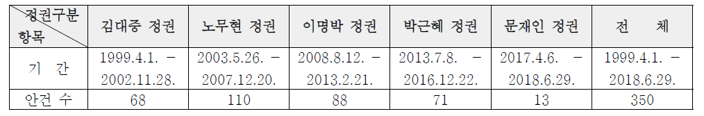 국과심 본회의 안건 정권별 구분