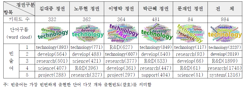 정권별 키워드 추출 결과