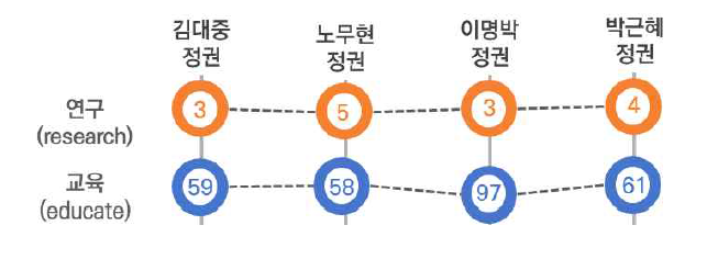 교육과 연구 키워드의 출현빈도 순위 변화