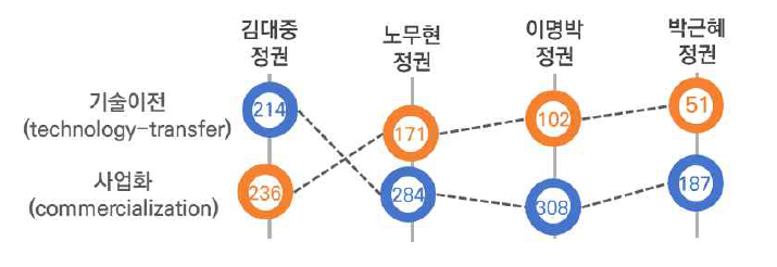 기술이전과 사업화 키워드의 출현빈도 순위 변화