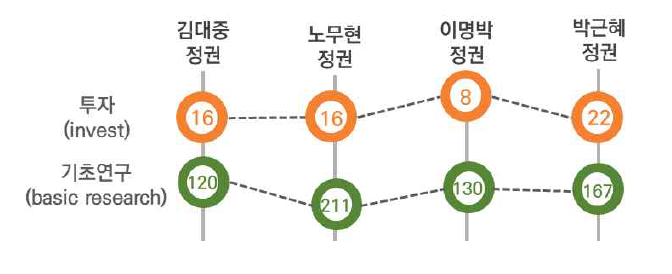 기초연구와 투자 키워드의 출현빈도 순위 변화