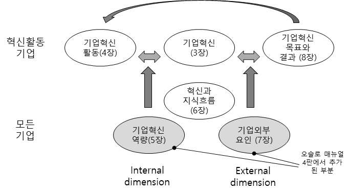 오슬로 매뉴얼 4판의 장별 관계