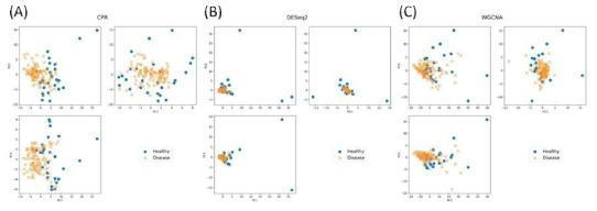 TPM-based scatter plots using the identified biomarkers for healthy versus periodontal groups; (A) CPR, (B) DESeq2, and (C) WGCNA