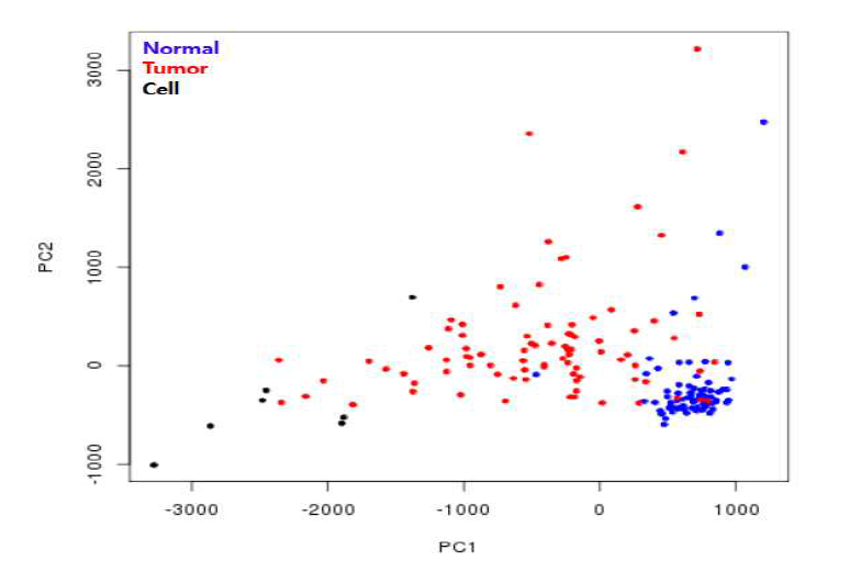 실제 수행한 대장암 환자 샘플에 대한 PCA Analysis