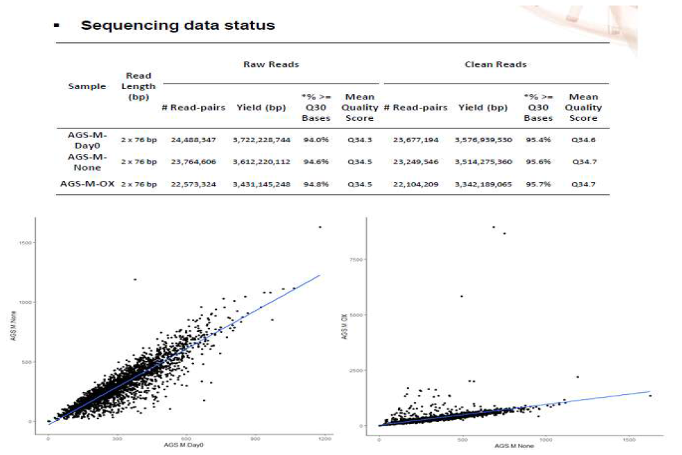 high-throughput illumina sequencing을 통하여 양질의 데이터를 확보하였으며, correlation efficiency를 확인한 결과 실험이 잘 수행되었음을 확인할 수 있음