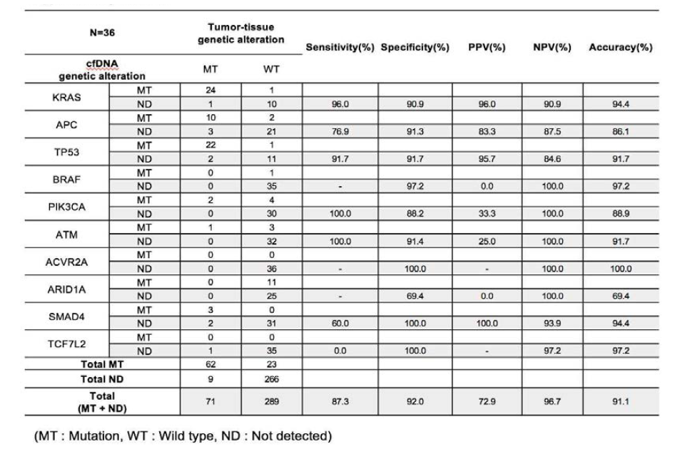 10개 유전자에대한 민감도, 특이도 그리고 진단적 정확도