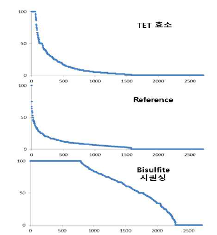 TET효소와 Bisulfite 시퀀싱을 사용했을 때의 메틸화 분석 결과 비교